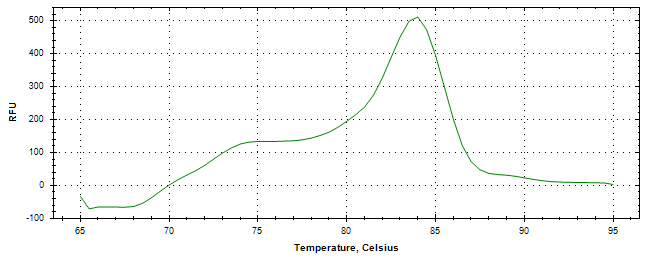 Melt curve analysis of above amplification.