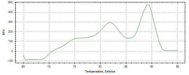 Melt curve analysis of above amplification.