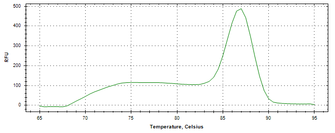 Melt curve analysis of above amplification.