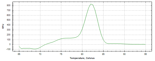 Melt curve analysis of above amplification.