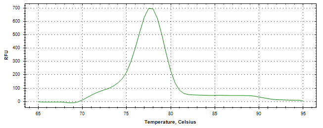 Melt curve analysis of above amplification.