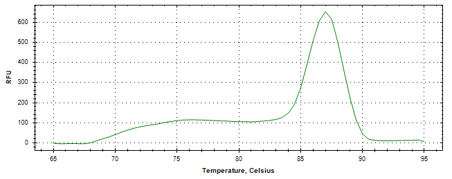 Melt curve analysis of above amplification.