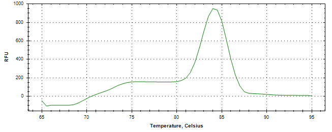 Melt curve analysis of above amplification.