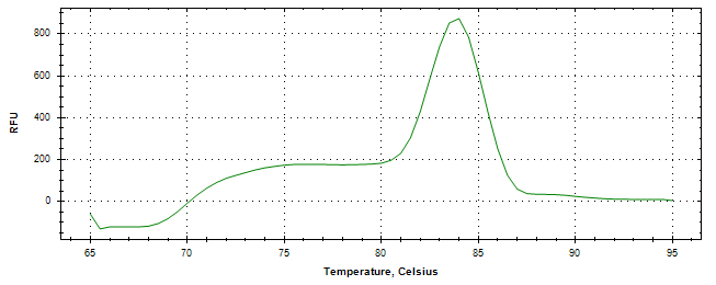 Melt curve analysis of above amplification.