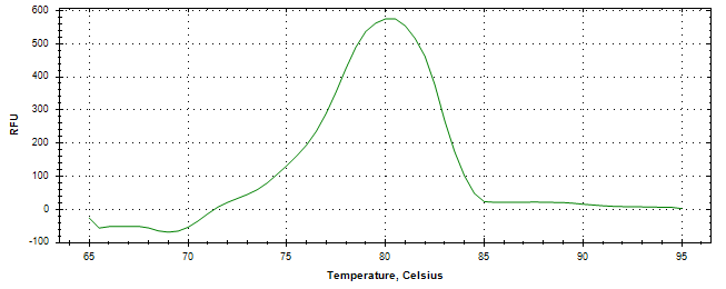Melt curve analysis of above amplification.
