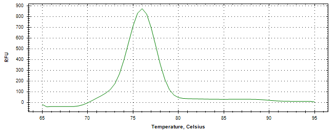 Melt curve analysis of above amplification.