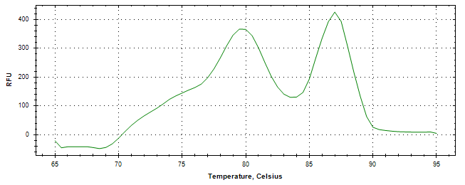 Melt curve analysis of above amplification.
