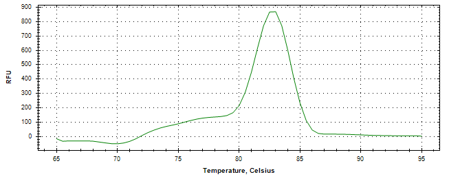 Melt curve analysis of above amplification.