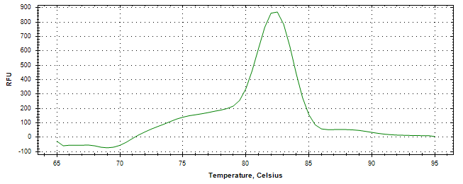 Melt curve analysis of above amplification.