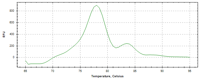 Melt curve analysis of above amplification.