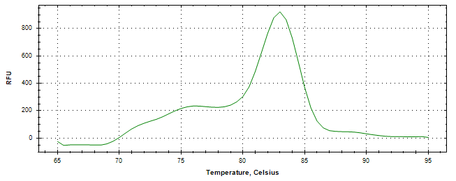 Melt curve analysis of above amplification.