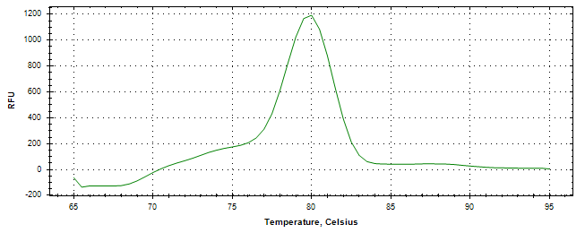 Melt curve analysis of above amplification.