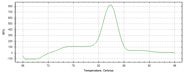 Melt curve analysis of above amplification.