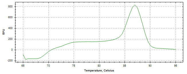 Melt curve analysis of above amplification.