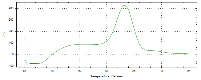 Melt curve analysis of above amplification.