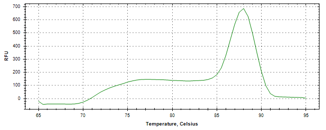 Melt curve analysis of above amplification.