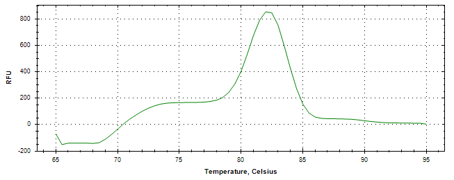 Melt curve analysis of above amplification.