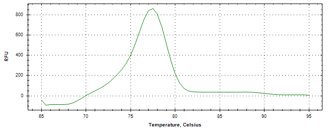 Melt curve analysis of above amplification.