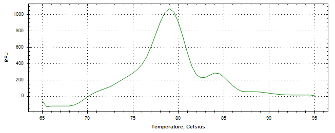 Melt curve analysis of above amplification.