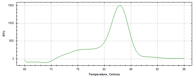 Melt curve analysis of above amplification.