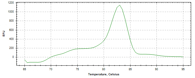 Melt curve analysis of above amplification.