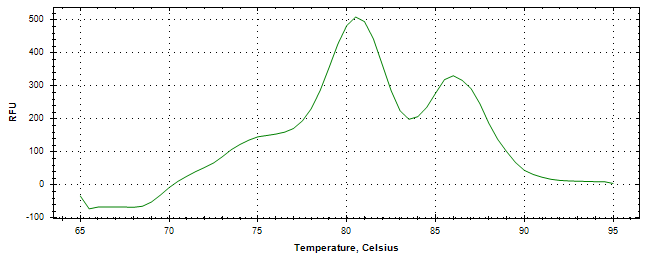 Melt curve analysis of above amplification.