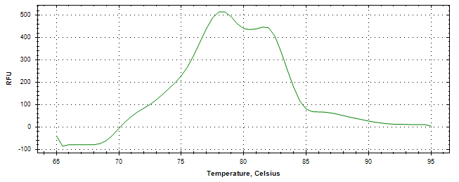 Melt curve analysis of above amplification.
