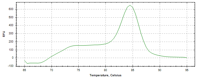 Melt curve analysis of above amplification.