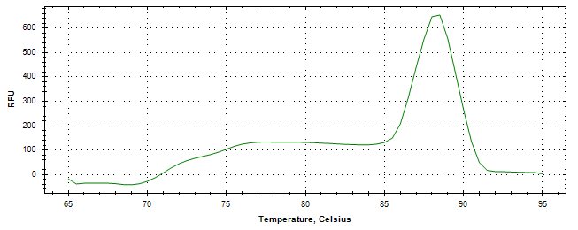 Melt curve analysis of above amplification.