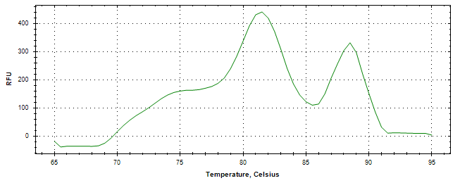Melt curve analysis of above amplification.