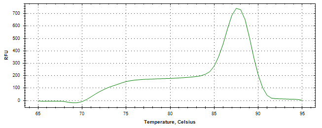 Melt curve analysis of above amplification.