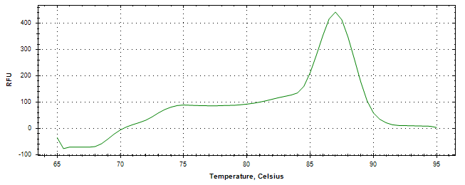 Melt curve analysis of above amplification.