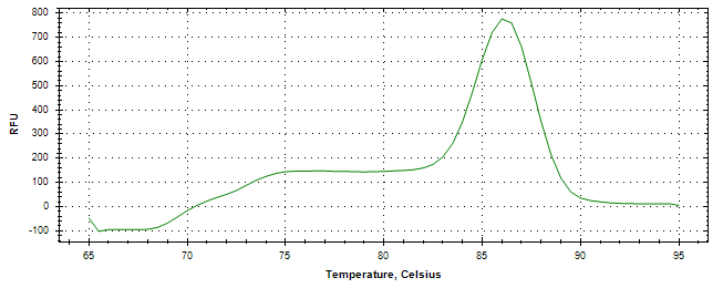 Melt curve analysis of above amplification.