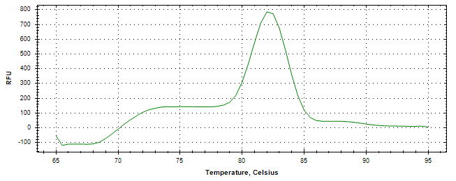 Melt curve analysis of above amplification.