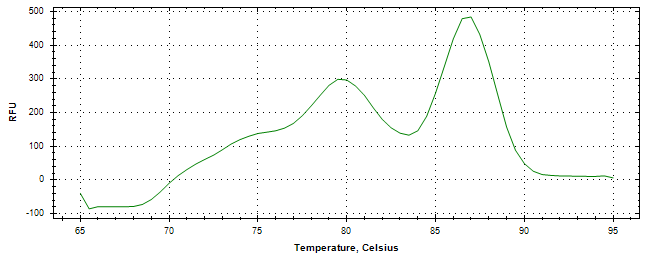 Melt curve analysis of above amplification.