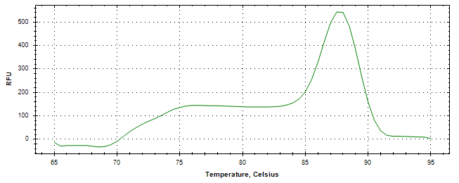 Melt curve analysis of above amplification.