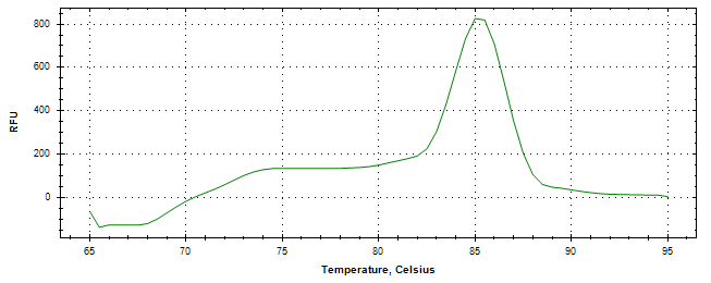 Melt curve analysis of above amplification.