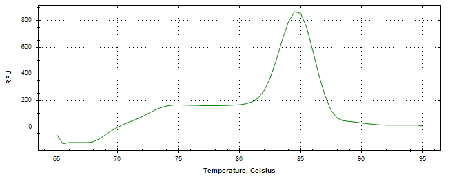 Melt curve analysis of above amplification.