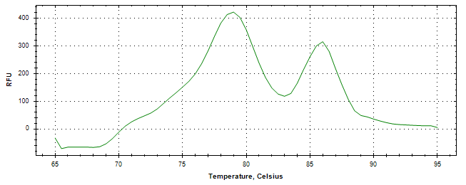 Melt curve analysis of above amplification.