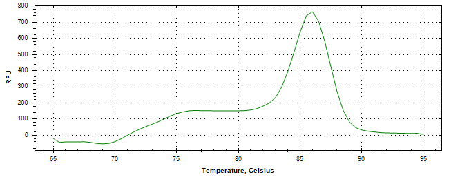 Melt curve analysis of above amplification.