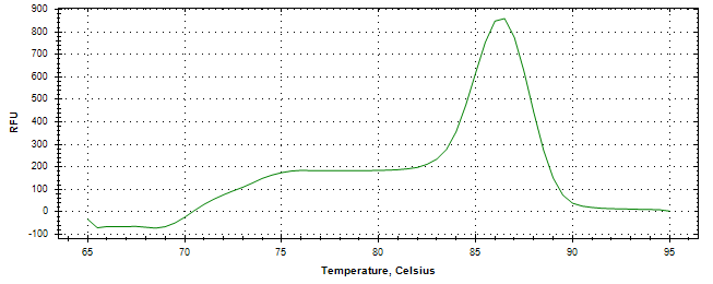 Melt curve analysis of above amplification.