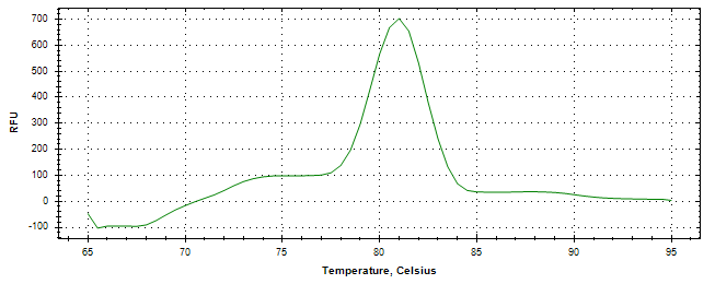 Melt curve analysis of above amplification.