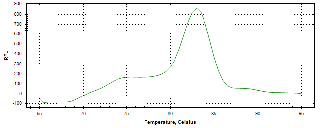 Melt curve analysis of above amplification.
