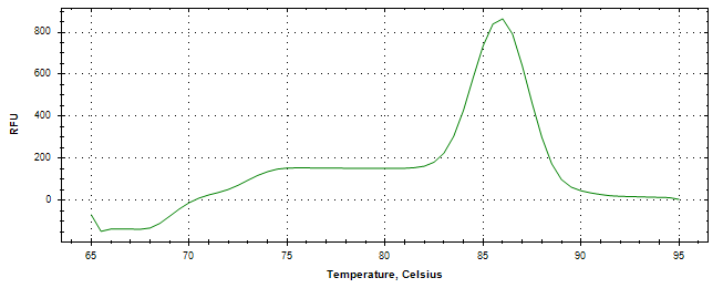 Melt curve analysis of above amplification.