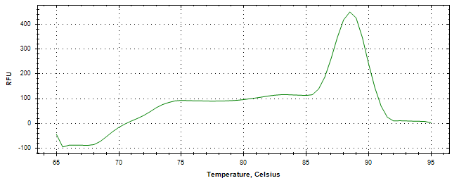 Melt curve analysis of above amplification.