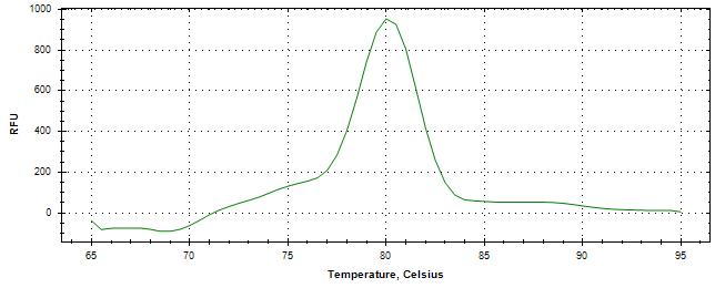 Melt curve analysis of above amplification.