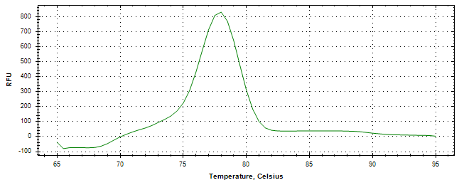 Melt curve analysis of above amplification.