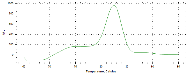 Melt curve analysis of above amplification.