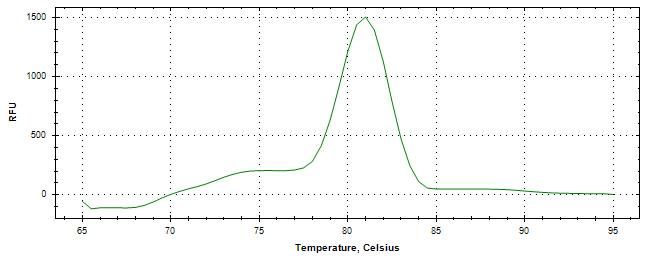 Melt curve analysis of above amplification.