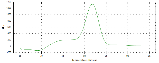 Melt curve analysis of above amplification.